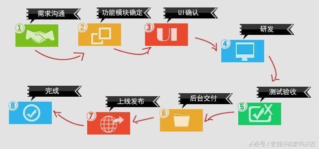 想APP項(xiàng)目外包？請(qǐng)看這里