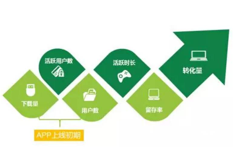 APP上線(xiàn)初期運(yùn)營(yíng)
